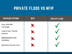 private flood insurance